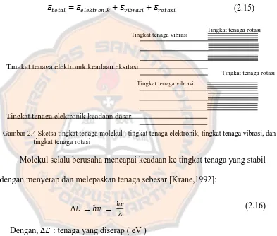 Gambar 2.4 Sketsa tingkat tenaga molekul : tingkat tenaga elektronik, tingkat tenaga vibrasi, dan  