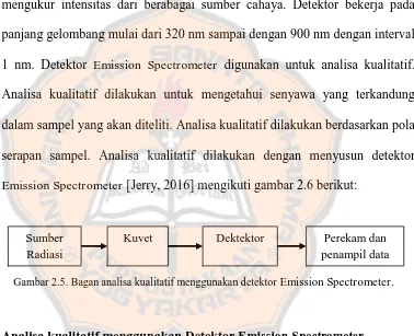 Gambar 2.5. Bagan analisa kualitatif menggunakan detektor Emission Spectrometer. 