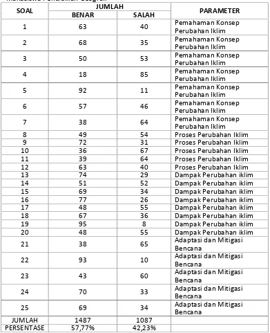 Tabel 1.2. Data Hasil Penelitian Pengetahuan Sensitivitas Perubahan Iklim BagiMahasiswa Pendidikan Geografi