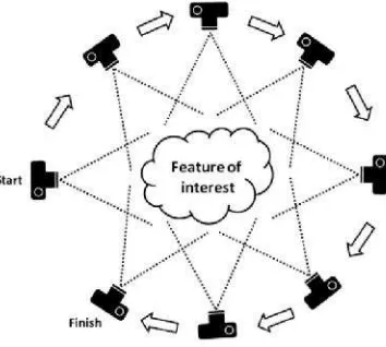 Gambar 1. Bagan SfM dengan konsepGambar 1. Bagan SfM dengan konsepGambar 1. Bagan SfM dengan konsep moving sensor moving sensor moving sensor (Westoby, et al