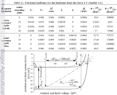 Tabel 4.1. Penentuan hambatan seri dan hambatan shunt dari kurva I-V (Gambar 4.6.) 