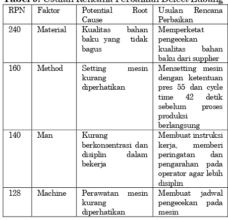 Tabel 9. Usulan Rencana Perbaikan Defect Lubang RPN Faktor Potential Root Usulan Rencana 