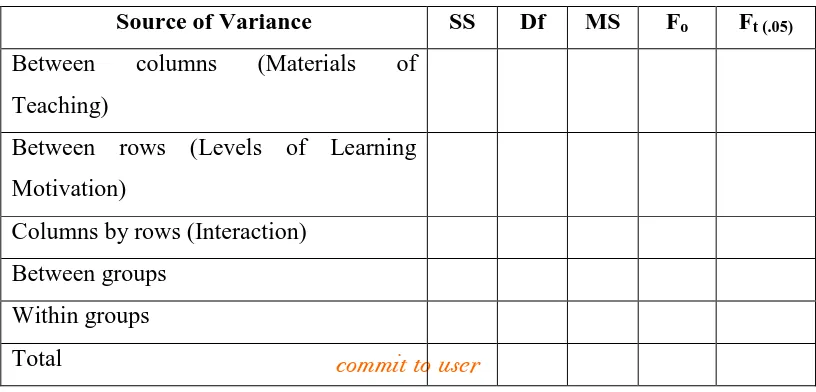 Table 5. The Summary of 2X2 Factorial Design ANOVA 