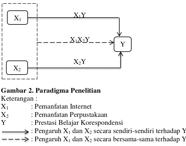 Gambar 2. Paradigma Penelitian  