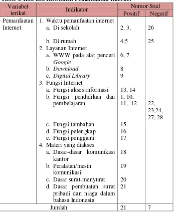 Tabel 4. Kisi-kisi Instrumen Pemanfaatan Internet  