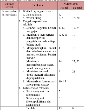 Tabel 5. Kisi-kisi Instrumen Pemanfaatan Perpustakaan  