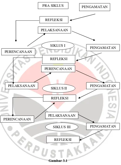 Gambar 3.1  Prosedur Penelitian Suatu Pendekatan Praktik (Arikunto, 2010: 137) 