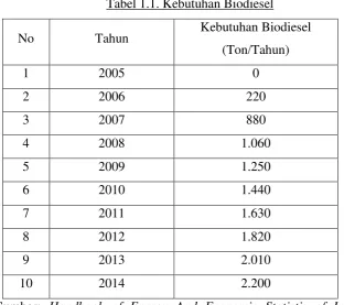 Tabel 1.1. Kebutuhan Biodiesel 