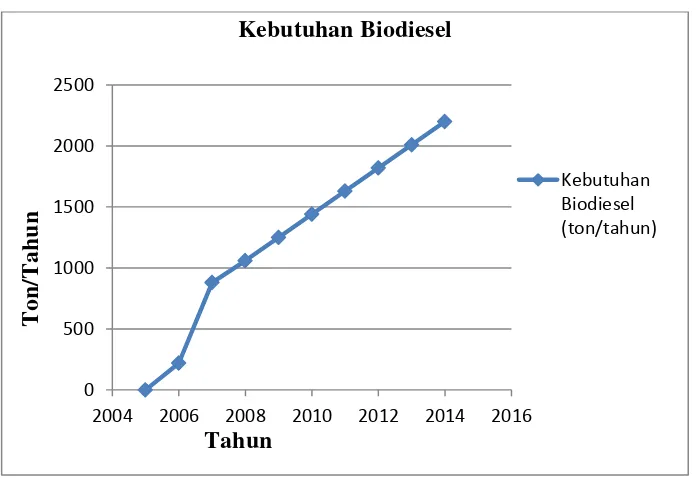 Gambar 1.1 Grafik Kebutuhan Biodiesel 
