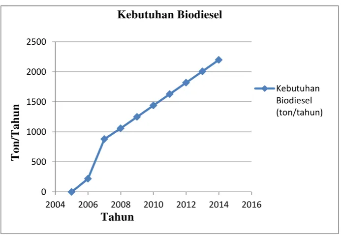Gambar 1.1 Grafik Kebutuhan Biodiesel 