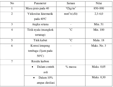 Tabel 1.4. Syarat Mutu Biodiesel Ester Alkil (SNI-7182-2006) 