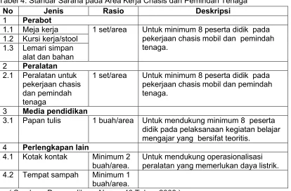 Tabel 3. Standar Sarana pada Area Kerja Kelistrikan Otomotif 
