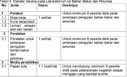 Tabel 3. Standar Sarana Pada Ruang Penyimpanan dan Instruktur