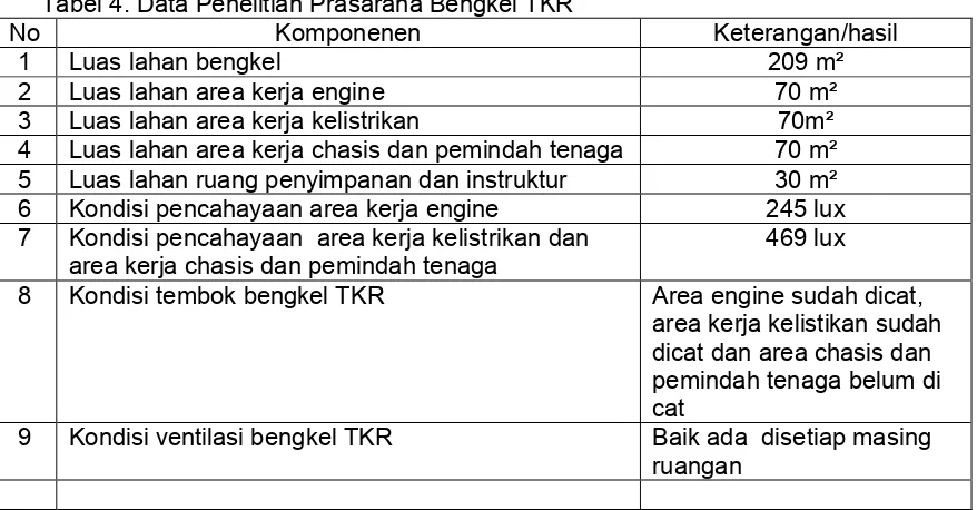 Tabel 4. Data Penelitian Prasarana Bengkel TKR