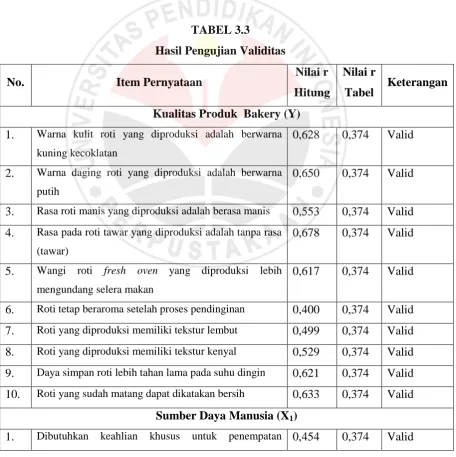 TABEL 3.3 Hasil Pengujian Validitas 