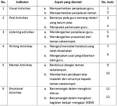 Tabel 1. Lembar Observasi aktivitas Belajar siswa 