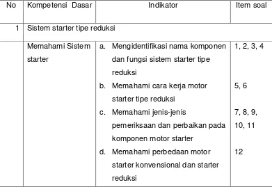 Tabel 2. Kisi-kisi Soal Pre test dan Post test Siklus I 