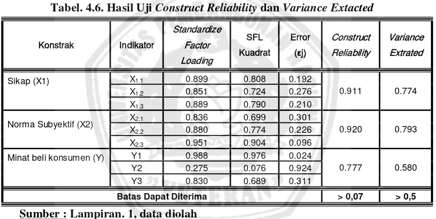 Tabel. 4.6. Hasil Uji Construct Reliability dan Variance Extacted 