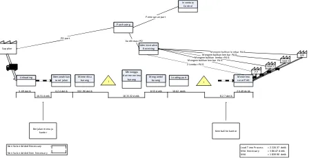 Gambar 2. pendistribusian menuju  Current state value stream mapping mainstore substore  