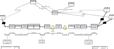Gambar 15. DIMCurrent state value stream mapping gudang   