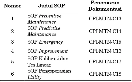 Tabel 1. Daftar SOP awal Departemen Maintenance 