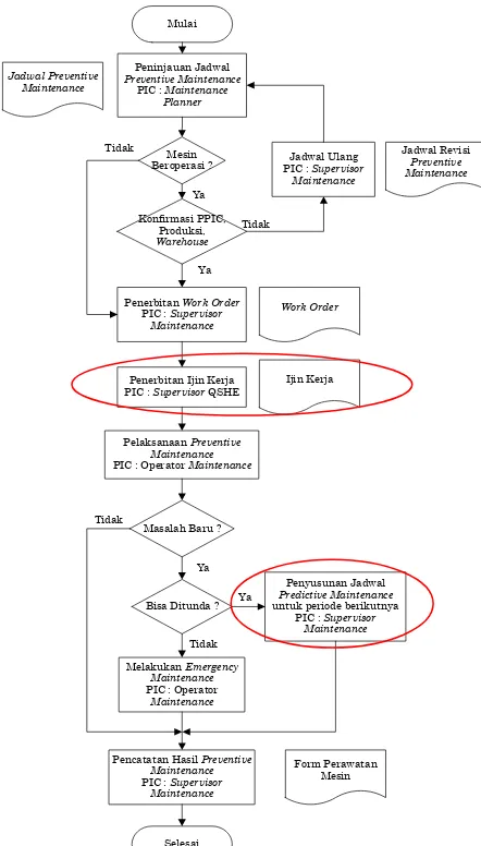 Gambar 2. Perbaikan diagram alir SOP Maintenance Preventive  
