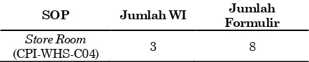 Tabel 7. Perbaikan Departemen Warehouse & PPIC 