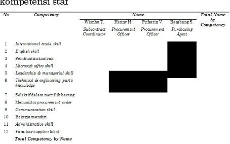 Tabel 6. Form competency development plan  