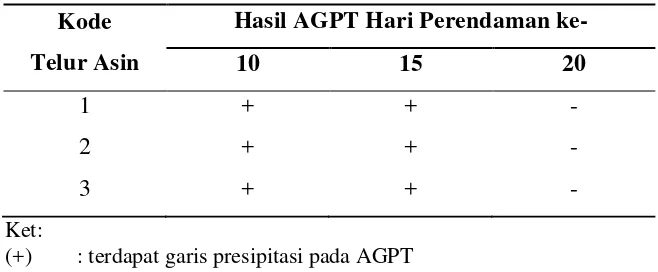 Tabel 2 Data hasil uji AGPT terhadap S. Enteritidis 