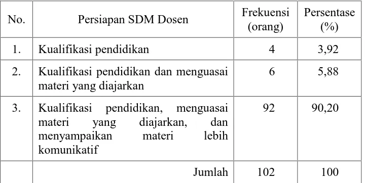 Tabel 3. Persiapan SDM Dosen
