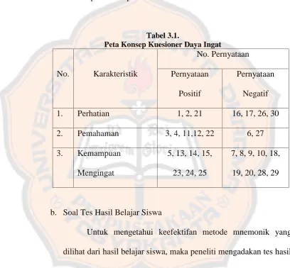 Tabel 3.1.Peta Konsep Kuesioner Daya Ingat