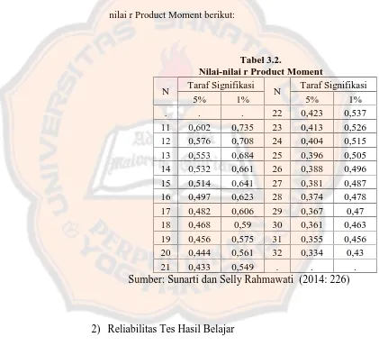 Tabel 3.2.Nilai-nilai r Product Moment