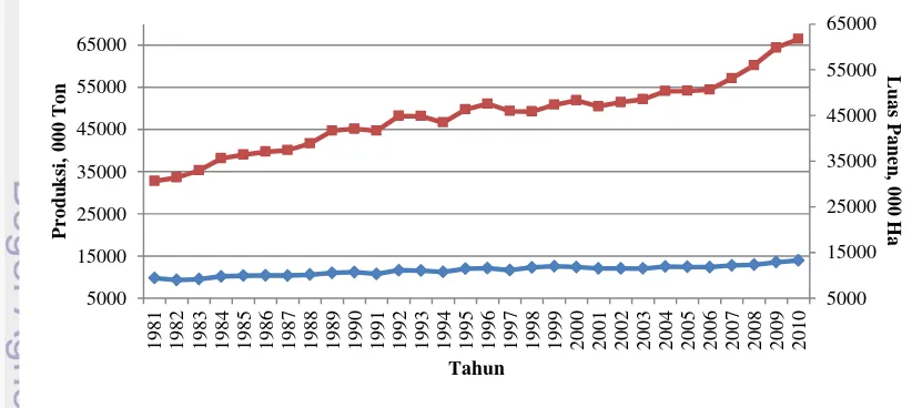 Gambar 4.1: Produksi dan Luas Panen Padi di Indonesia, 1981-2010  
