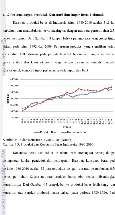 Gambar 4.3: Produksi dan Konsumsi Beras Indonesia, 1980-2010  