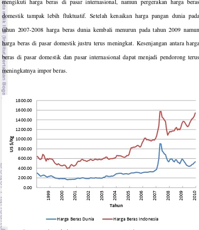 Gambar 4.7: Harga Rata-rata Eceran Beras Dunia dan Indonesia, 1999-2010 