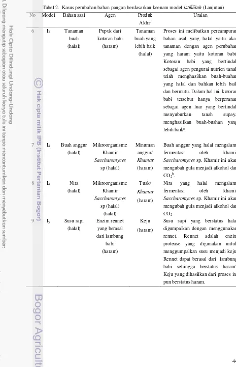 Tabel 2.  Kasus perubahan bahan pangan berdasarkan keenam model istiĥālah (Lanjutan) 