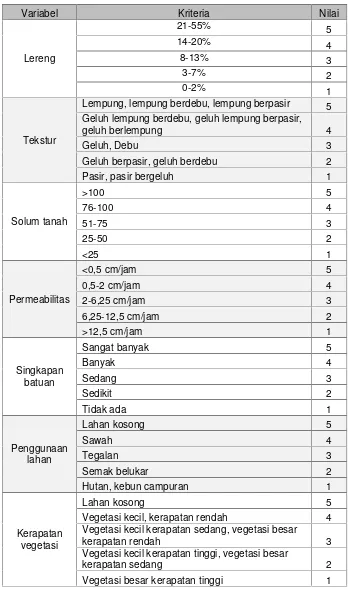 Tabel 3. Kriteria dan penilaian medan untuk bahaya longsor