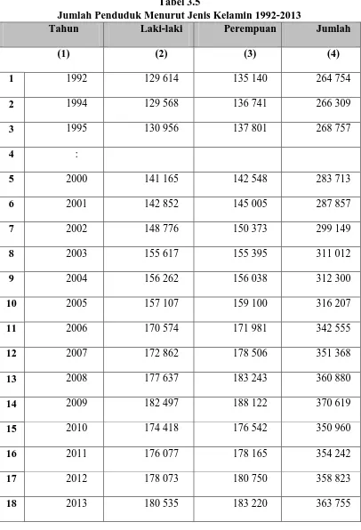 Tabel 3.5 Jumlah Penduduk Menurut Jenis Kelamin 1992-2013 