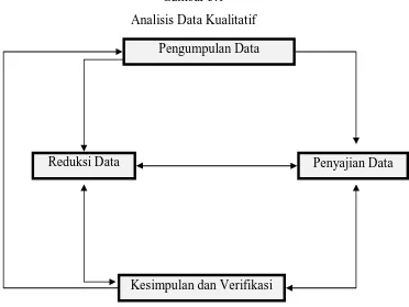 Gambar 3.1 Analisis Data Kualitatif 