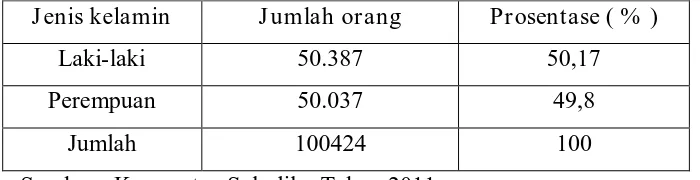 Tabel 4.1 Jumlah Penduduk Di Kecamatan Sukolilo 