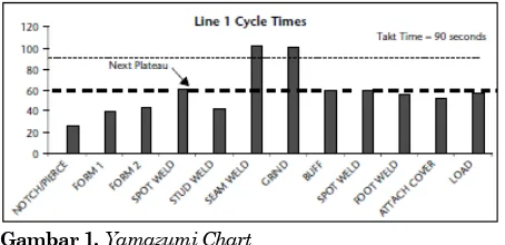 Gambar 1. Yamazumi Chart  