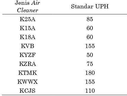 Tabel 1. Jenis dan Standar UPH Air Cleaner 