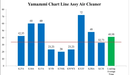 Gambar 3. Yamazumi Chart Line Assy Air Cleaner (Standar UPH)  