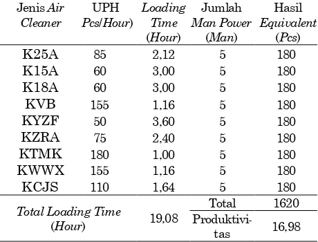 Tabel 3. Produktivitas Area Produksi Assy Air Cleaner (Sebelum Proses Perbaikan) Jenis Air UPH Loading Jumlah Hasil 