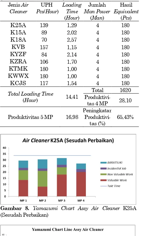Tabel 5. Produktivitas Area Produksi Assy Air Cleaner (Sesudah Proses Perbaikan) 