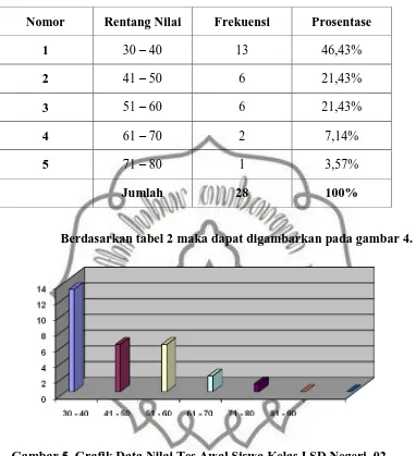 Tabel 3. Frekuensi Data Nilai Tes Awal Siswa Kelas I SDN 02 Mojowetan 