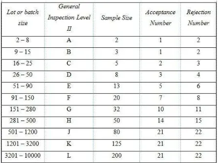 Tabel 1. Tabel 15%, military standar 105E dengan nilai AQL Normal Inspection, Single Sampling Plan