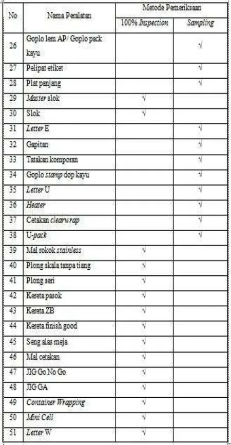 Tabel 3. Daftar peralatan dan metode pemeriksaan (sambungan) 