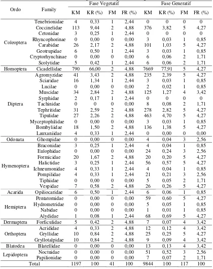 Tabel 2. Nilai KM, KR, FM, FR pada fase vegetatif dan generatif 