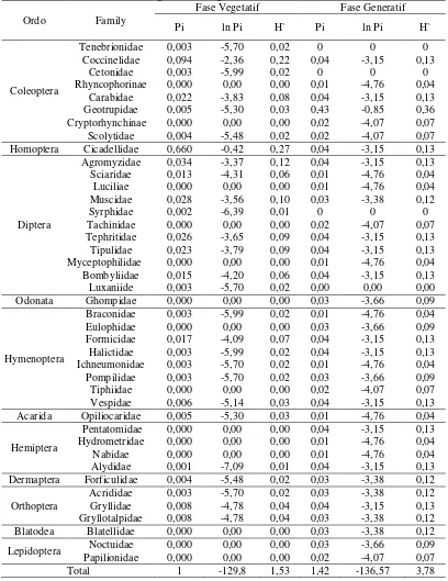 Tabel 4. Nilai indeks fase vegetatif dan generatif 